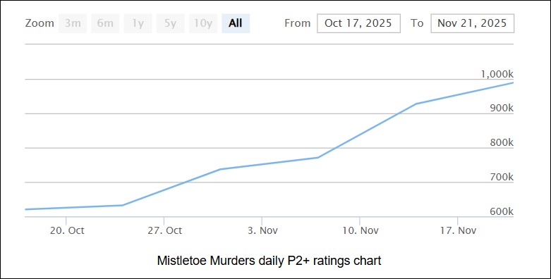 Audiences de la série Mistletoe Murders sur Hallmark Channel, US TVDB